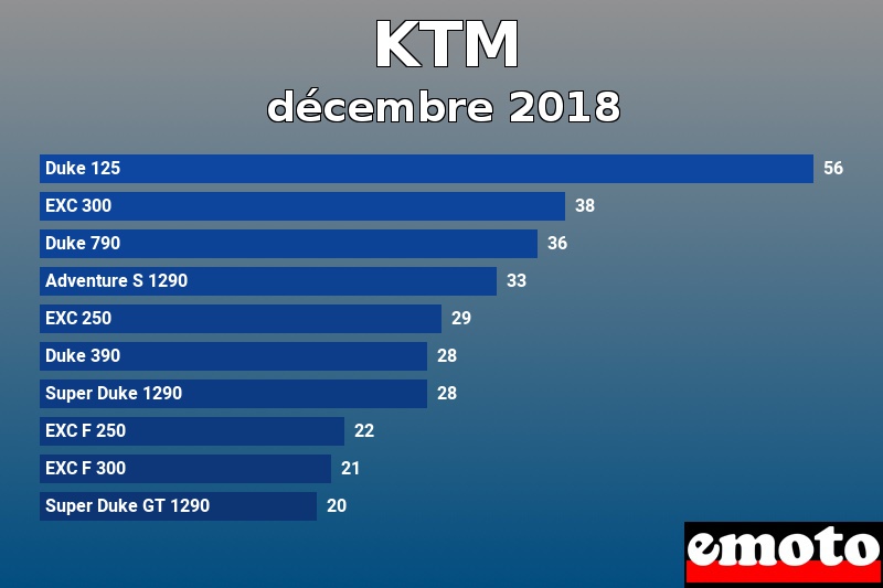 Les 10 KTM les plus immatriculés en décembre 2018