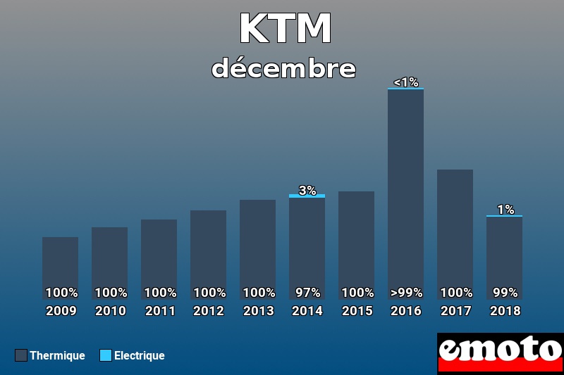 Répartition Thermique Electrique KTM en décembre 2018