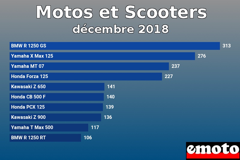 Les 10 Motos et Scooters les plus immatriculés en décembre 2018