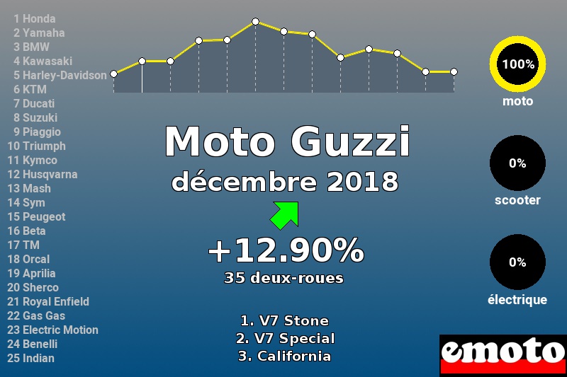 Immatriculations Moto Guzzi en France en décembre 2018