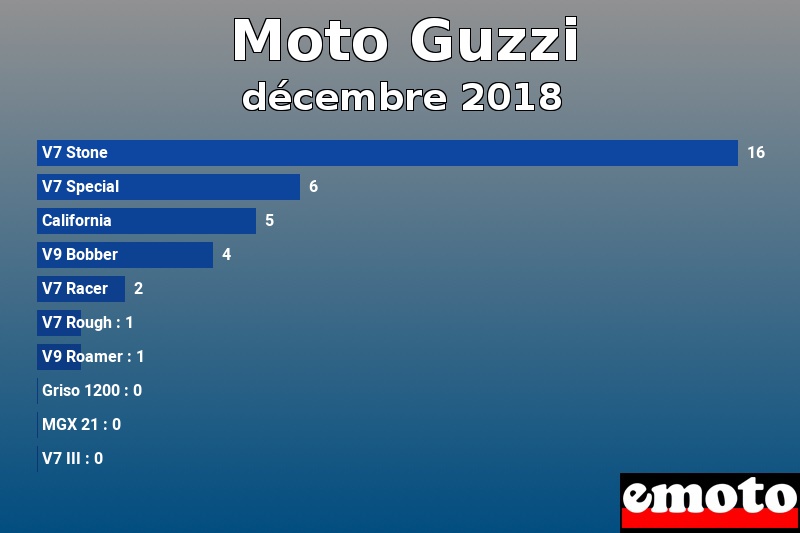 Les 10 Moto Guzzi les plus immatriculés en décembre 2018