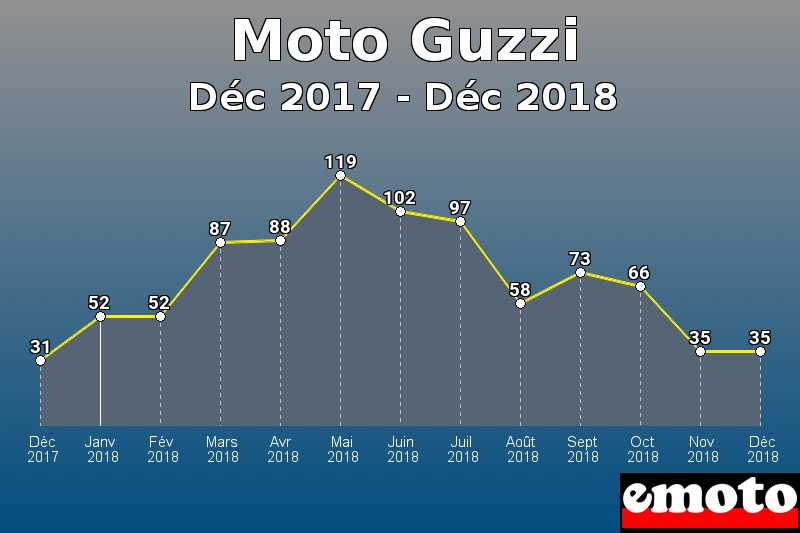 Moto Guzzi les plus immatriculés de Déc 2017 à Déc 2018