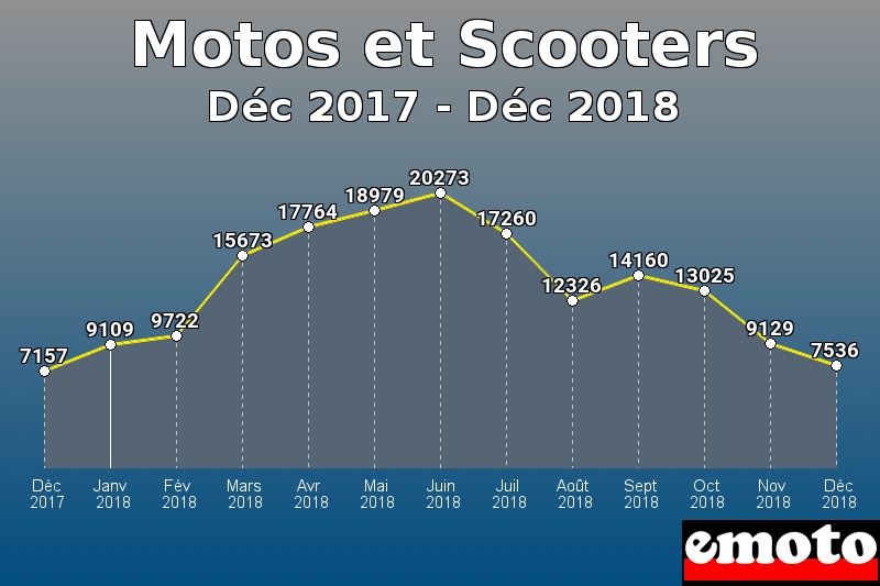 Motos et Scooters les plus immatriculés de Déc 2017 à Déc 2018