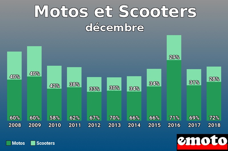 Répartition Motos Scooters Motos et Scooters en décembre 2018