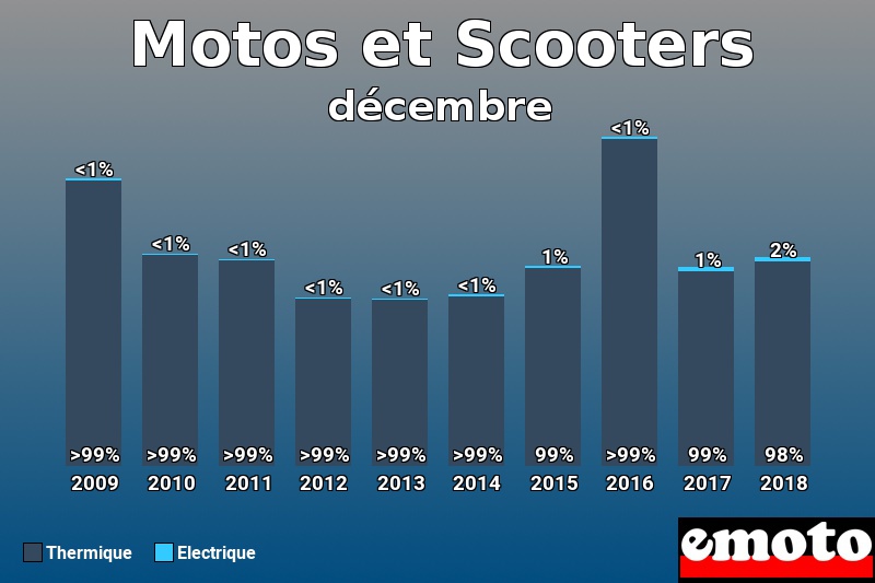 Répartition Thermique Electrique Motos et Scooters en décembre 2018