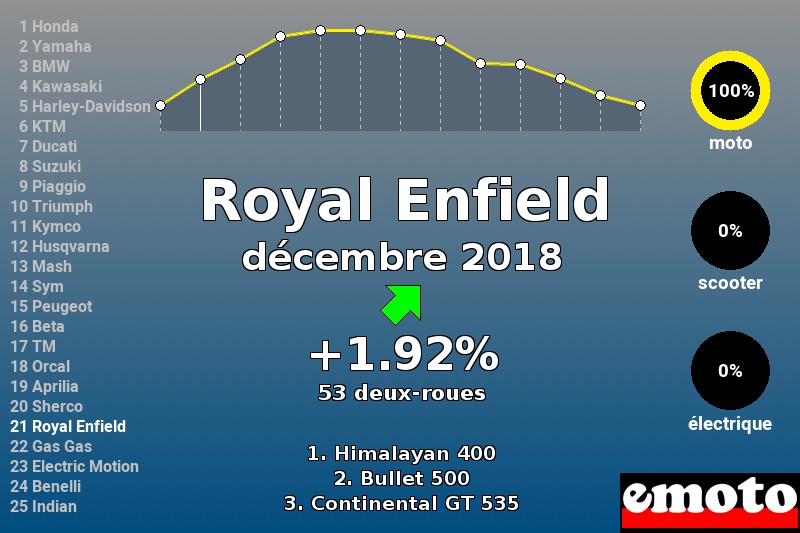 Immatriculations Royal Enfield en France en décembre 2018