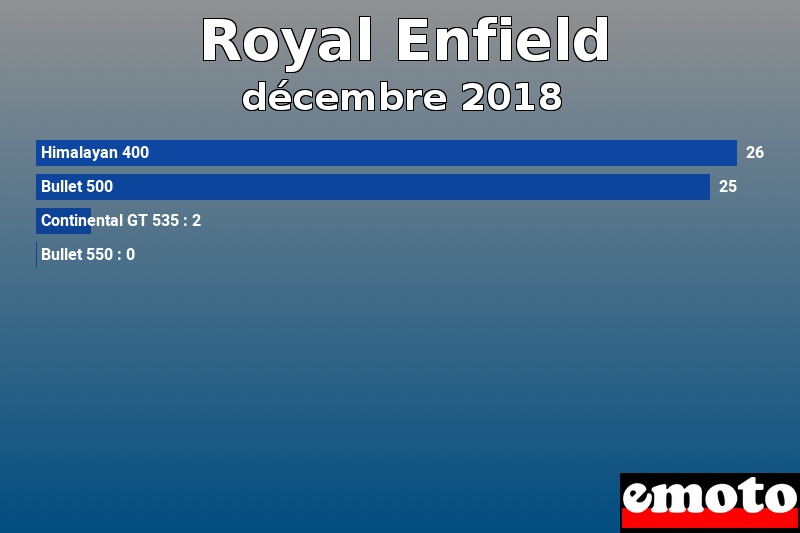 Les 4 Royal Enfield les plus immatriculés en décembre 2018