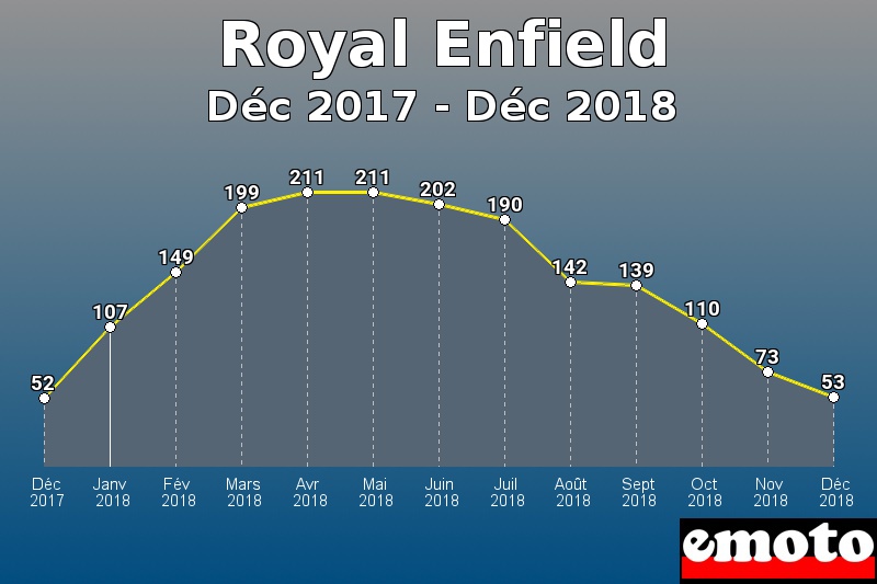 Royal Enfield les plus immatriculés de Déc 2017 à Déc 2018