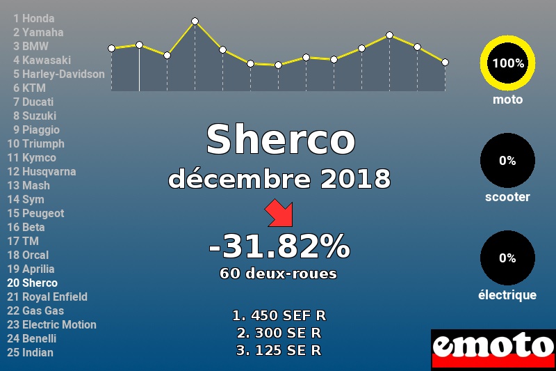 Immatriculations Sherco en France en décembre 2018