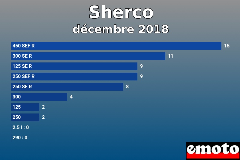 Les 10 Sherco les plus immatriculés en décembre 2018