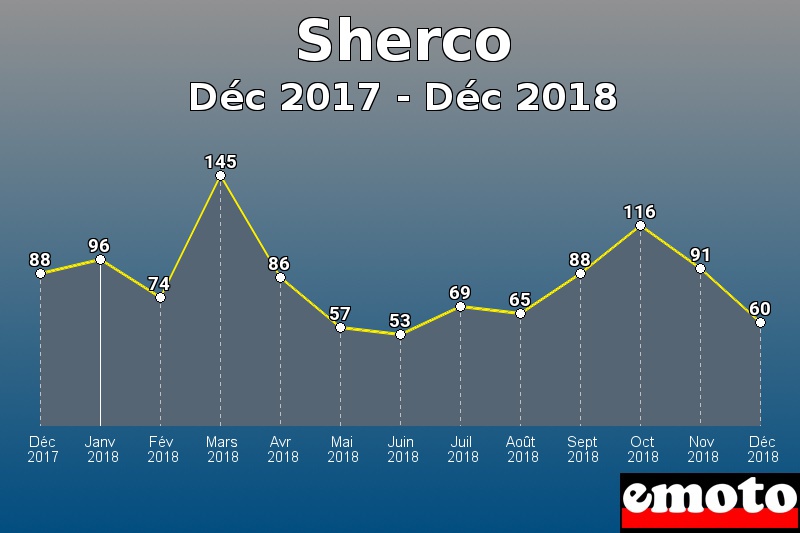 Sherco les plus immatriculés de Déc 2017 à Déc 2018