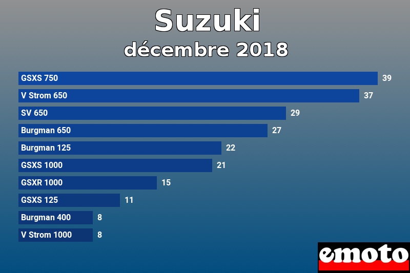 Les 10 Suzuki les plus immatriculés en décembre 2018