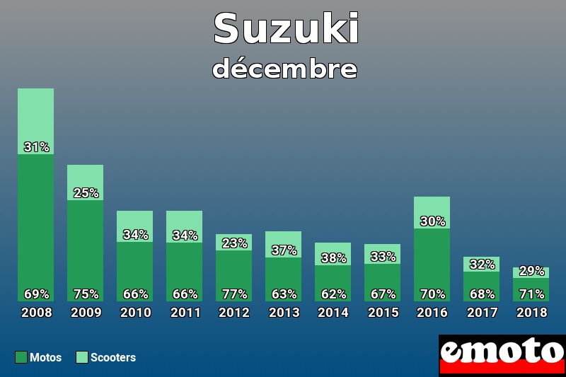 Répartition Motos Scooters Suzuki en décembre 2018