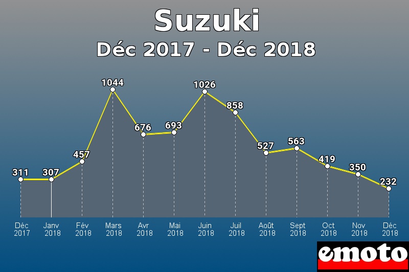 Suzuki les plus immatriculés de Déc 2017 à Déc 2018