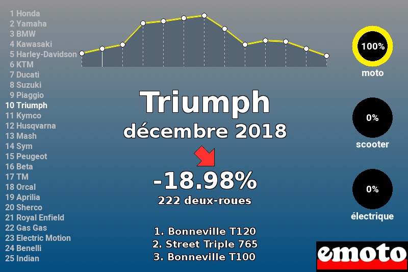 Immatriculations Triumph en France en décembre 2018