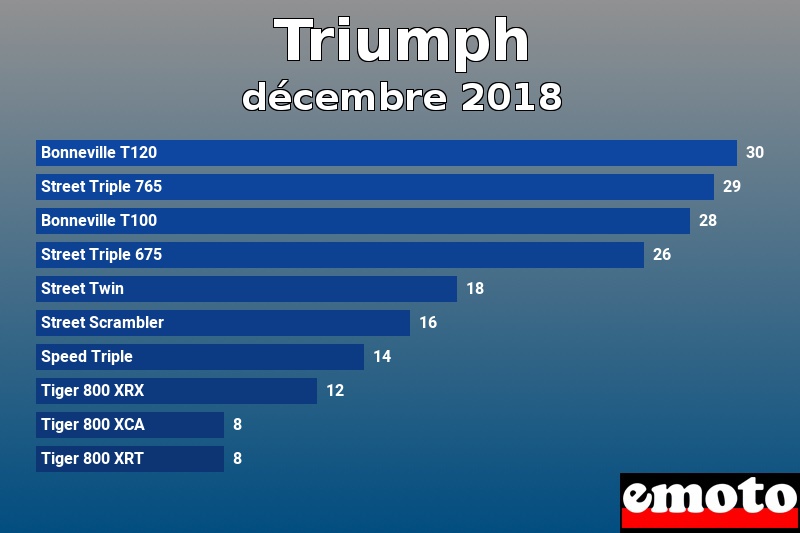 Les 10 Triumph les plus immatriculés en décembre 2018