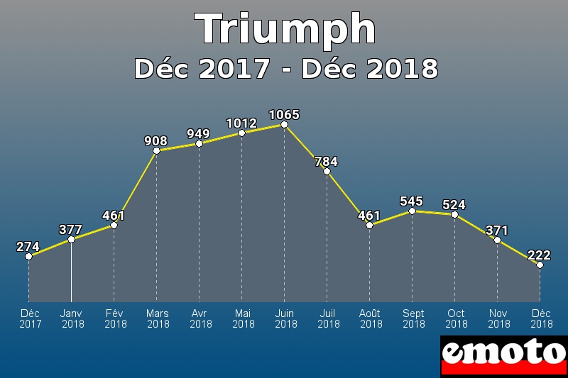 Triumph les plus immatriculés de Déc 2017 à Déc 2018