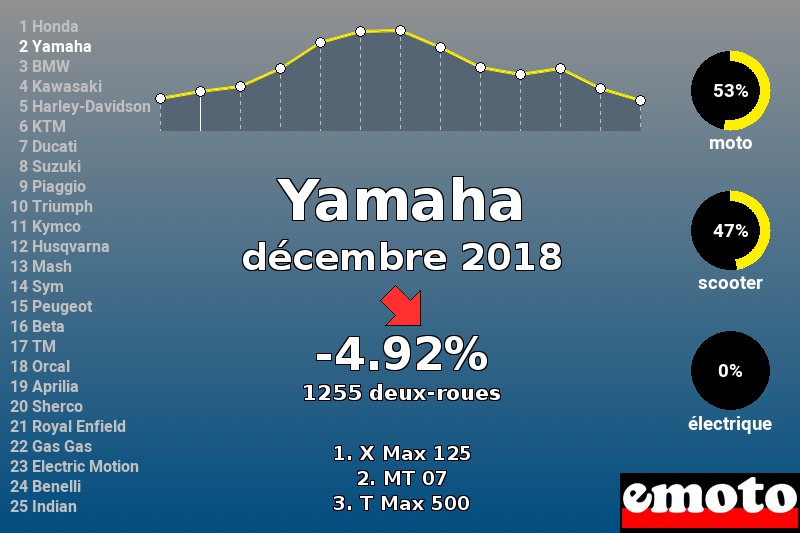 Immatriculations Yamaha en France en décembre 2018