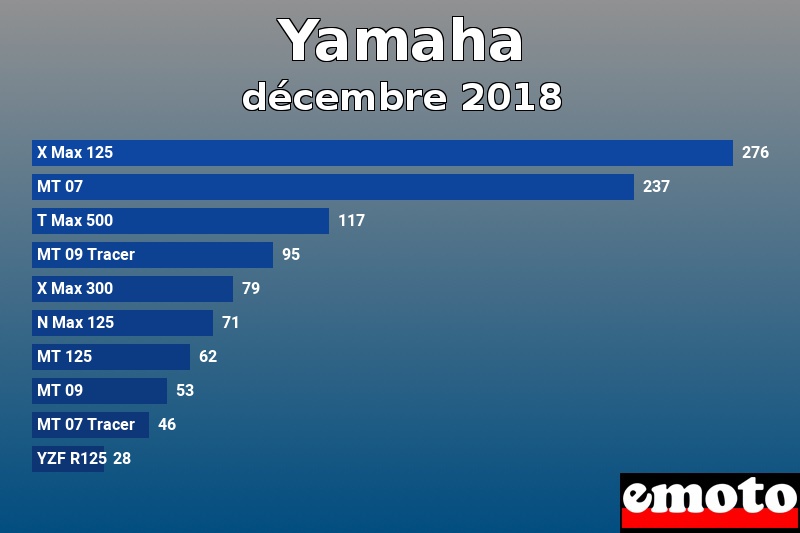 Les 10 Yamaha les plus immatriculés en décembre 2018