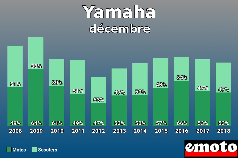 Répartition Motos Scooters Yamaha en décembre 2018