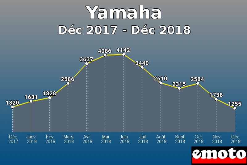 Yamaha les plus immatriculés de Déc 2017 à Déc 2018