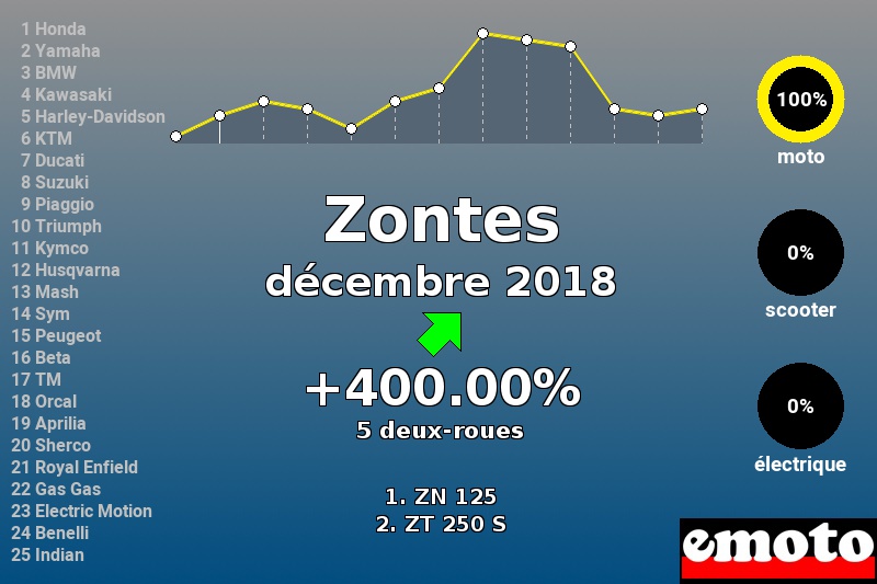 Immatriculations Zontes en France en décembre 2018