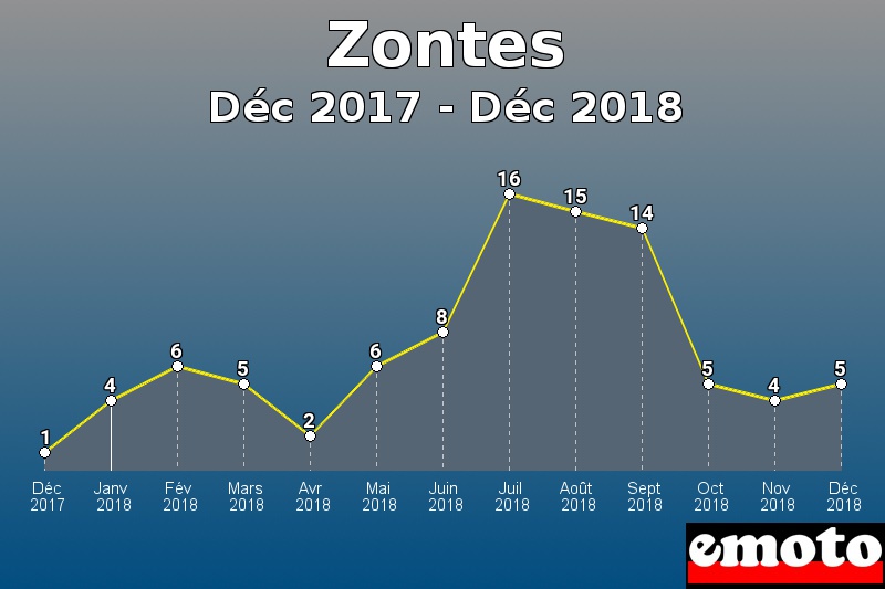 Zontes les plus immatriculés de Déc 2017 à Déc 2018