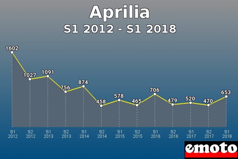 Aprilia les plus immatriculés de S1 2012 à S1 2018