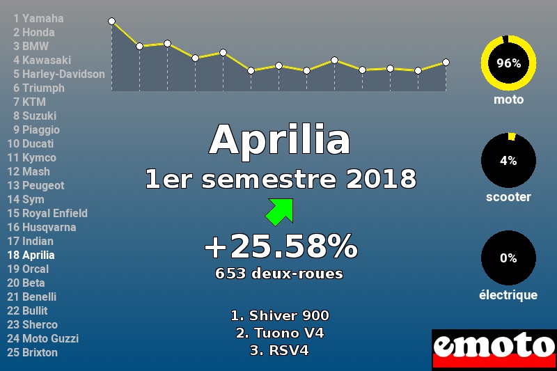 Immatriculations Aprilia en France au 1er semestre 2018