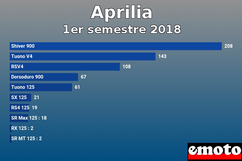 Les 10 Aprilia les plus immatriculés en 1er semestre 2018