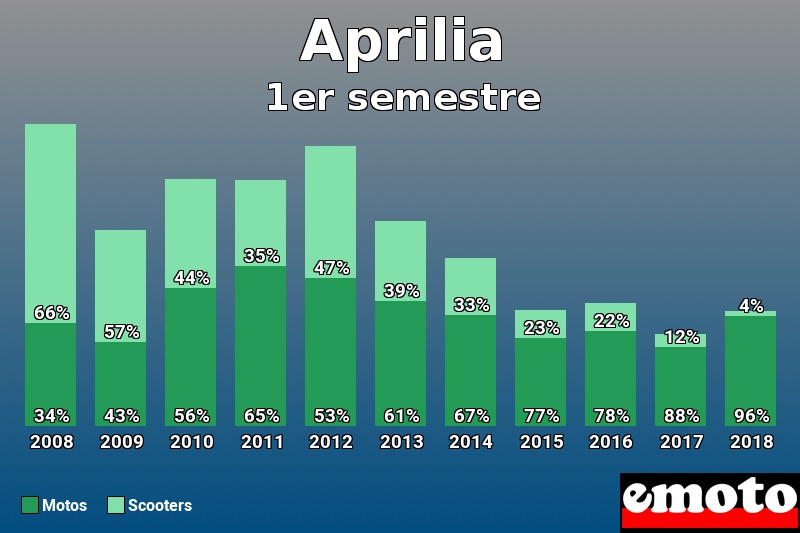 Répartition Motos Scooters Aprilia en 1er semestre 2018