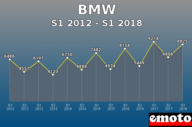 BMW les plus immatriculés de S1 2012 à S1 2018