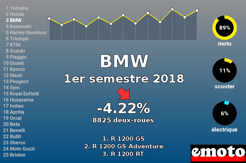 Immatriculations BMW en France au 1er semestre 2018