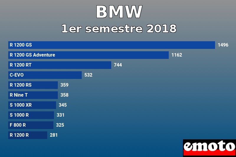 Les 10 BMW les plus immatriculés en 1er semestre 2018