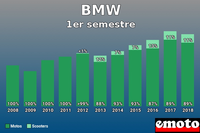 Répartition Motos Scooters BMW en 1er semestre 2018