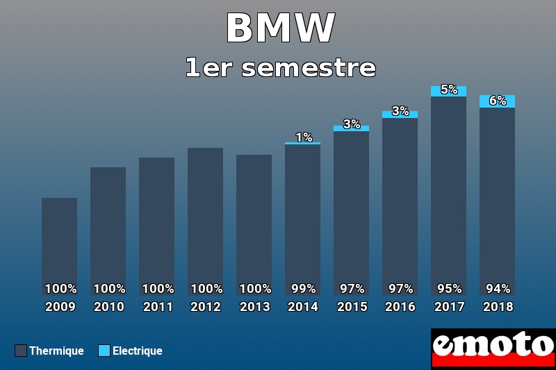 Répartition Thermique Electrique BMW en 1er semestre 2018