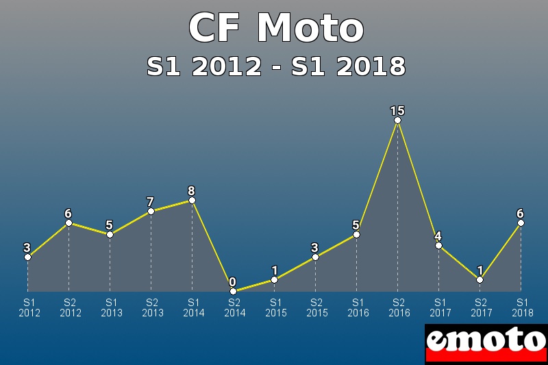 CF Moto les plus immatriculés de S1 2012 à S1 2018