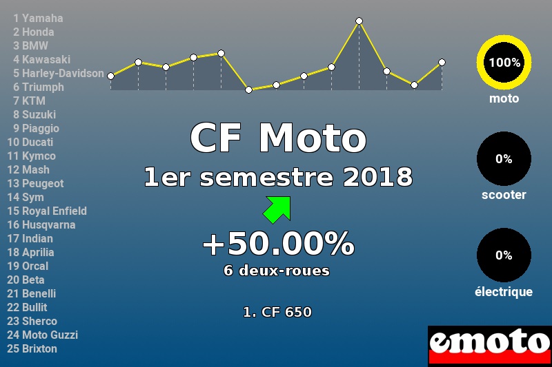 Immatriculations CF Moto en France au 1er semestre 2018