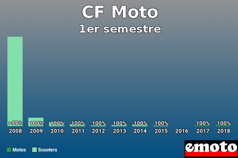 Répartition Motos Scooters CF Moto en 1er semestre 2018