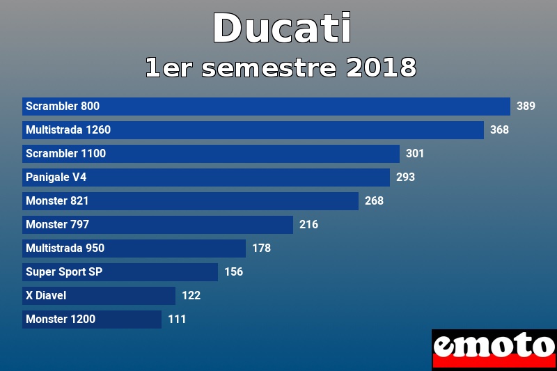 Les 10 Ducati les plus immatriculés en 1er semestre 2018