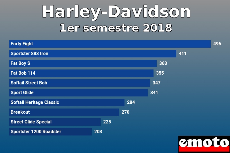 Les 10 Harley-Davidson les plus immatriculés en 1er semestre 2018