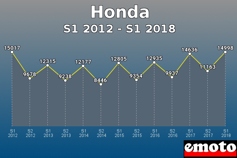 Honda les plus immatriculés de S1 2012 à S1 2018