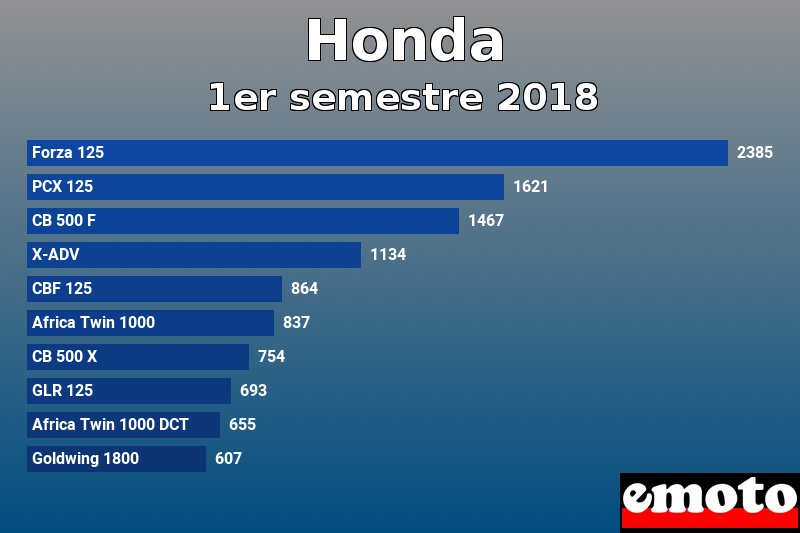 Les 10 Honda les plus immatriculés en 1er semestre 2018