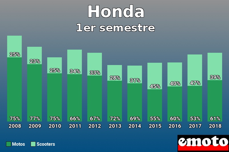 Répartition Motos Scooters Honda en 1er semestre 2018