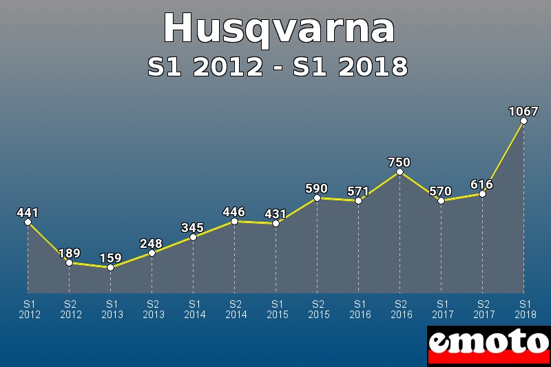 Husqvarna les plus immatriculés de S1 2012 à S1 2018