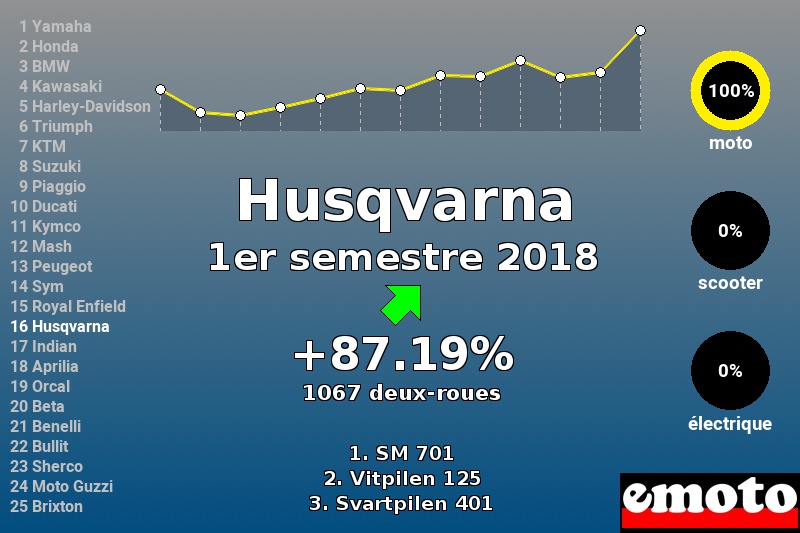 Immatriculations Husqvarna en France au 1er semestre 2018