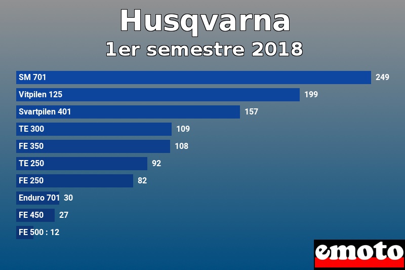 Les 10 Husqvarna les plus immatriculés en 1er semestre 2018