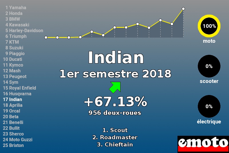 Immatriculations Indian en France au 1er semestre 2018