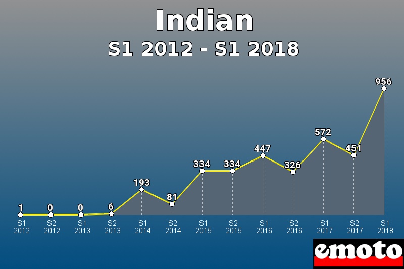 Indian les plus immatriculés de S1 2012 à S1 2018