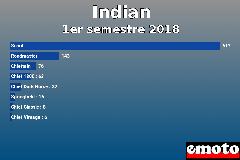 Les 8 Indian les plus immatriculés en 1er semestre 2018